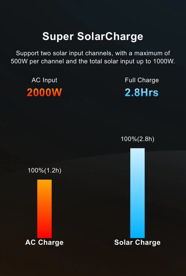 Marstek 2000WATTS PURE SINE WAVE SOLAR GENERATOR + 4pCS OF 250W PANEL